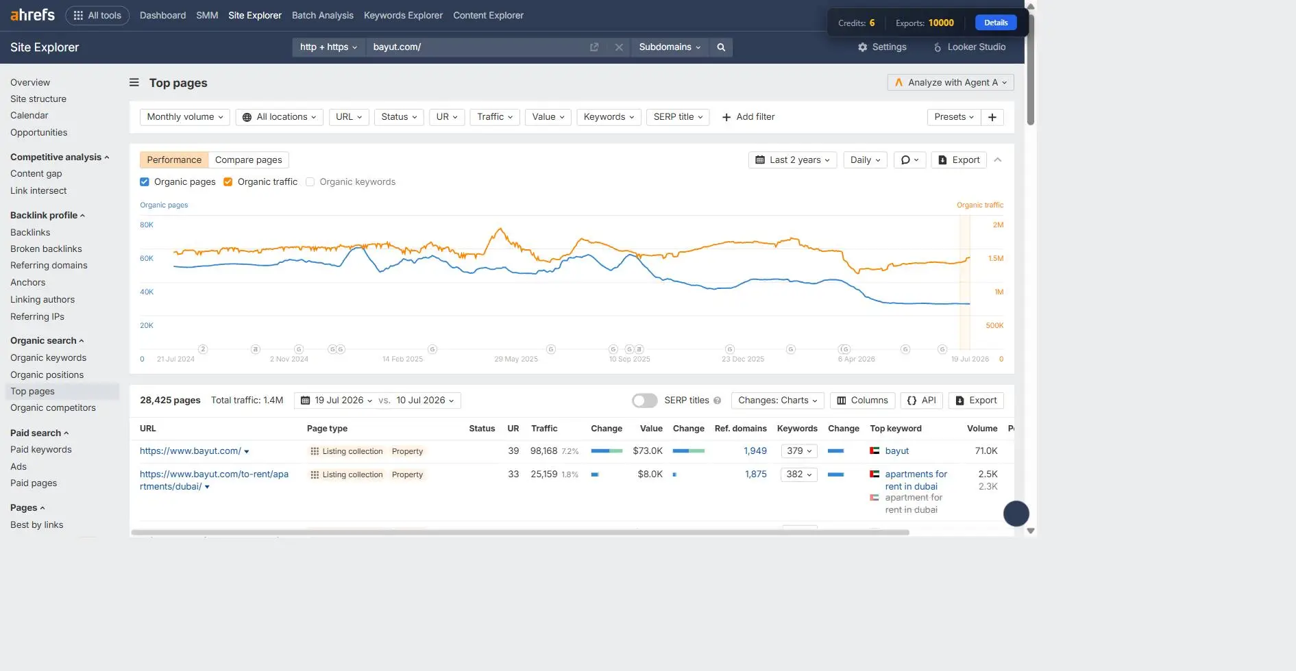 Ahrefs Top Pages report for Bayut.com showing organic traffic trends and top-performing listing and property pages
