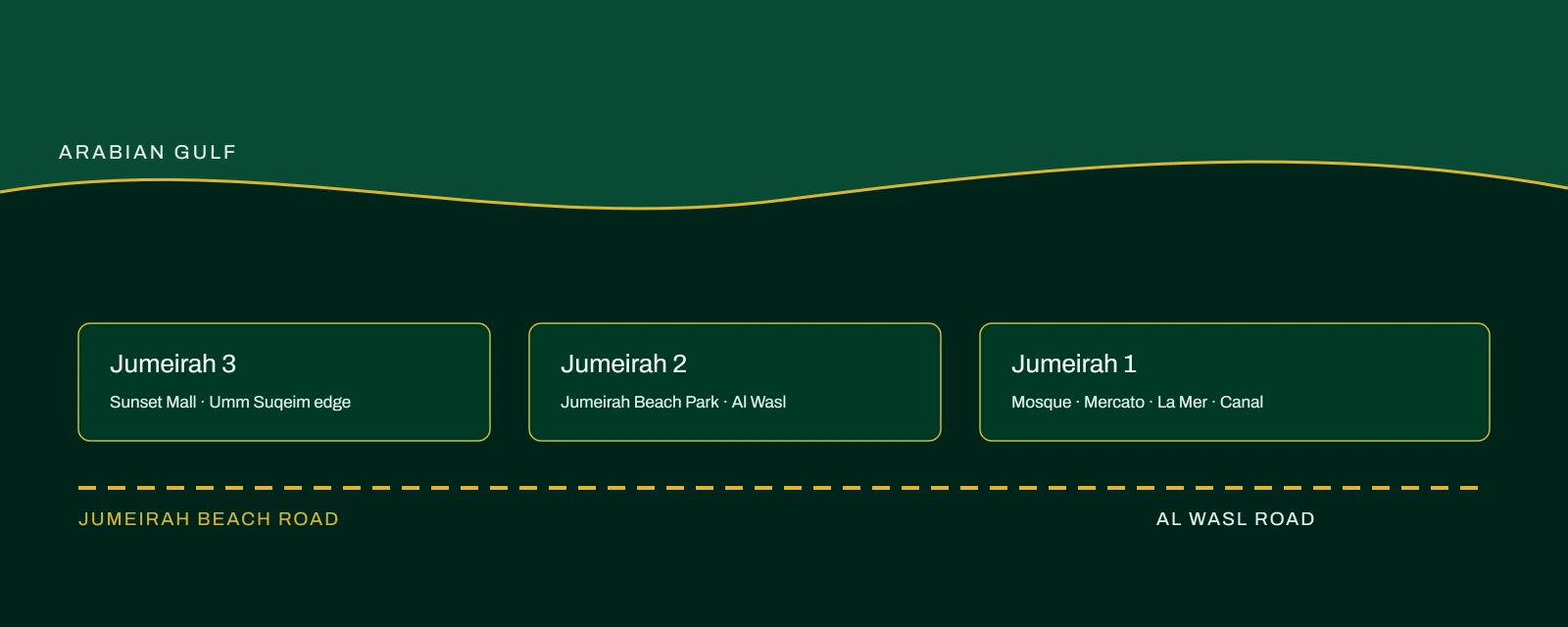 Stylised banner of the Jumeirah coastline showing Jumeirah 1, 2 and 3 along Jumeirah Beach Road
