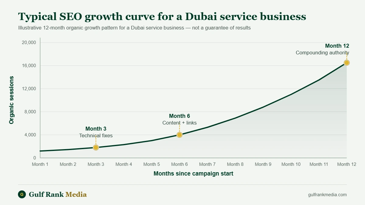 Line chart of a typical 12-month SEO growth curve for a Dubai service business, with organic sessions rising steadily and milestones at month 3 technical fixes, month 6 content and links, and month 12 compounding authority